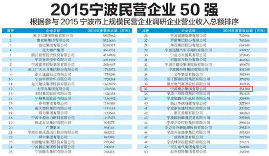 我集團(tuán)入圍2015寧波民營企業(yè)50強(qiáng)